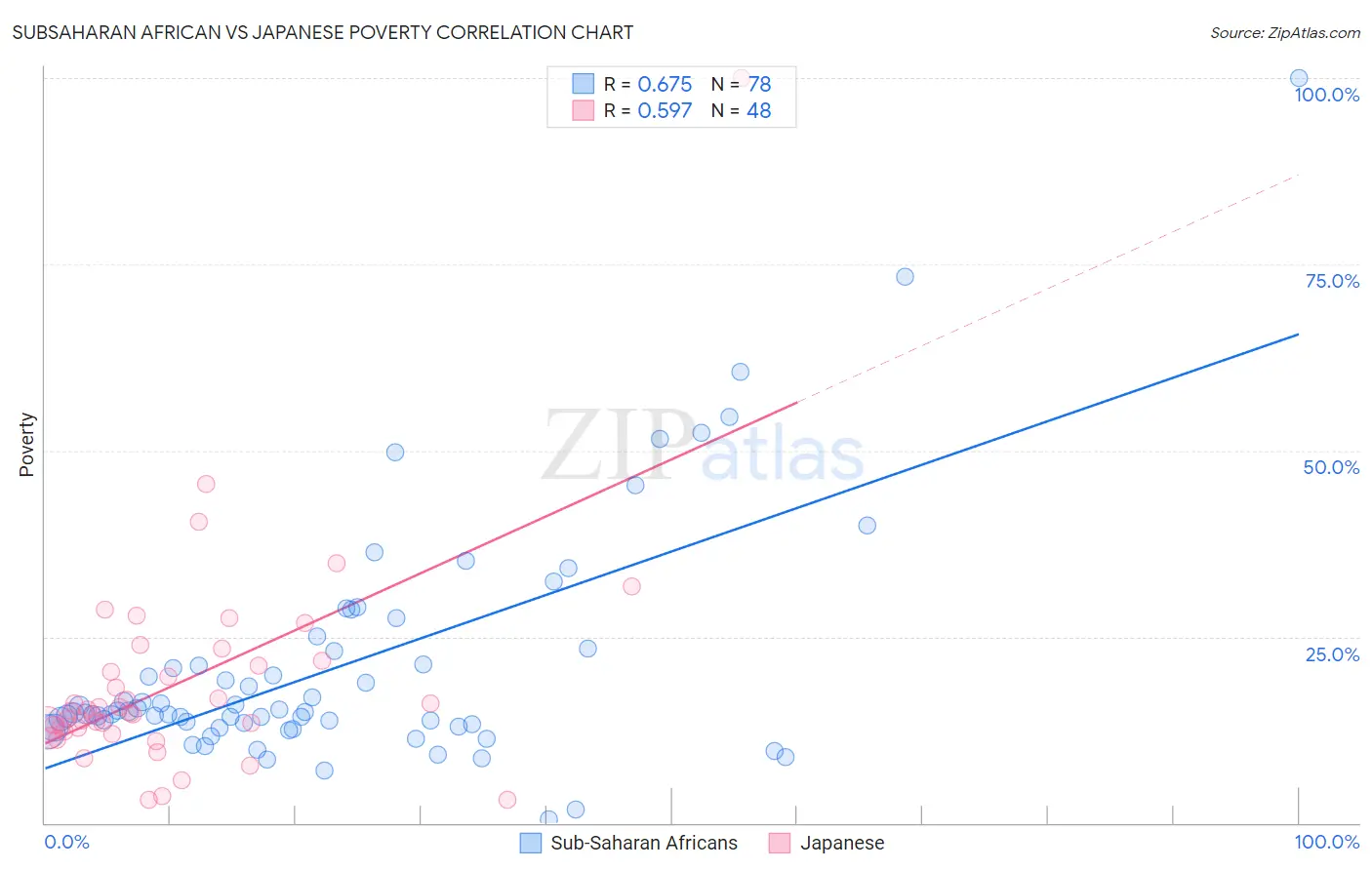 Subsaharan African vs Japanese Poverty