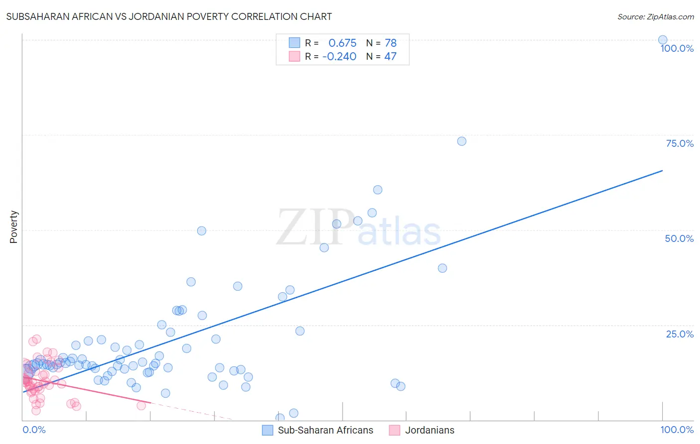 Subsaharan African vs Jordanian Poverty