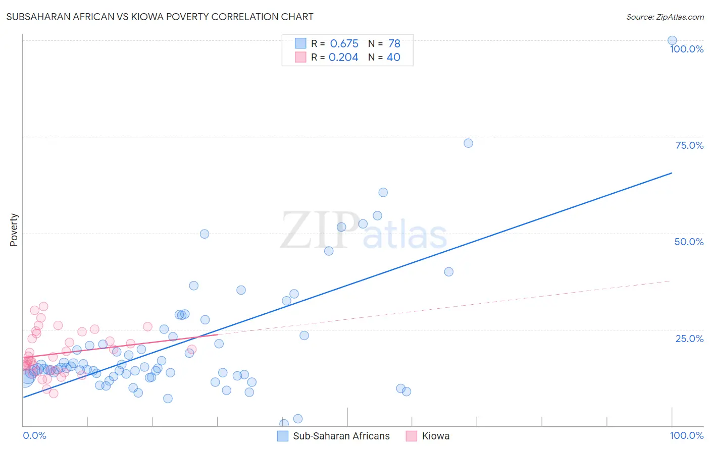 Subsaharan African vs Kiowa Poverty