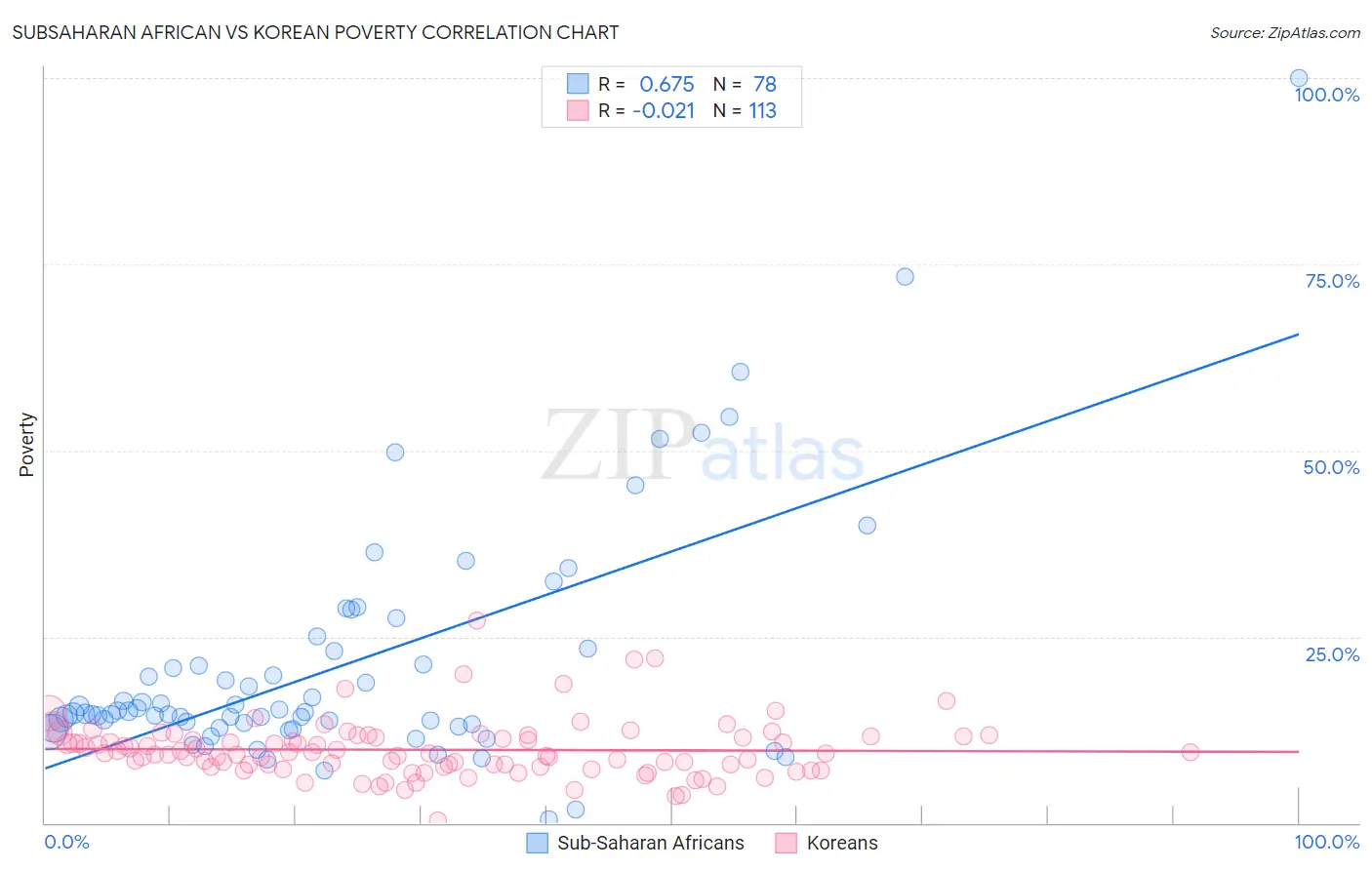 Subsaharan African vs Korean Poverty