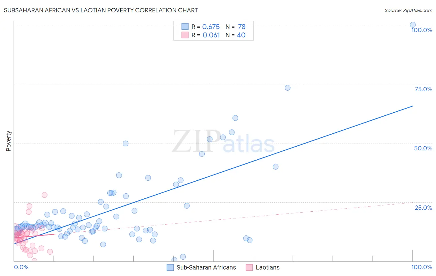 Subsaharan African vs Laotian Poverty