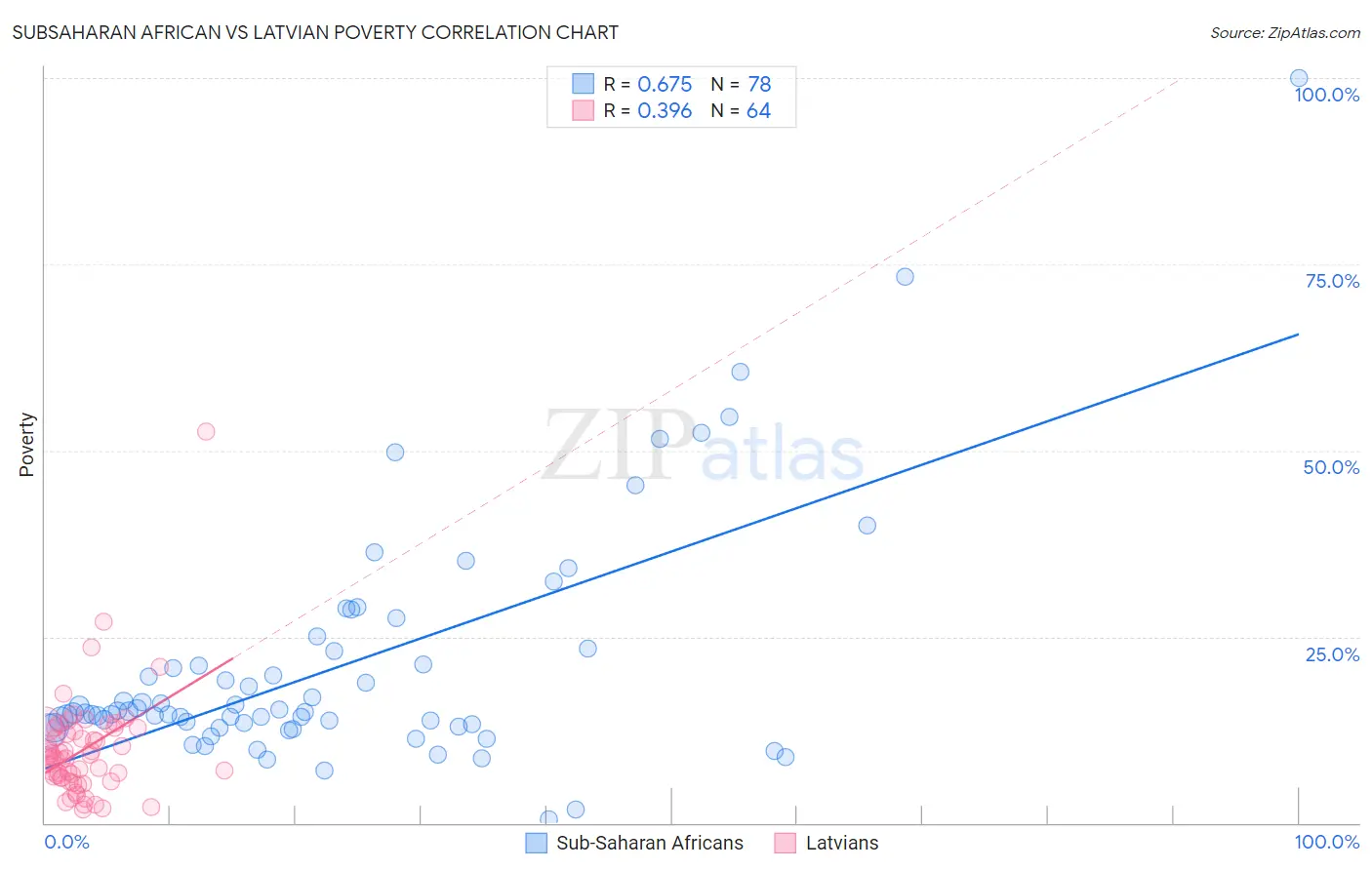 Subsaharan African vs Latvian Poverty