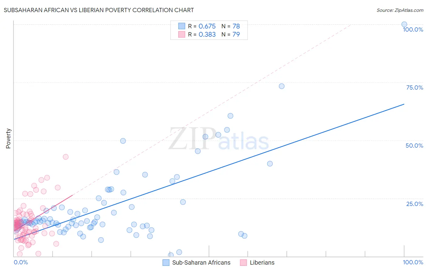 Subsaharan African vs Liberian Poverty
