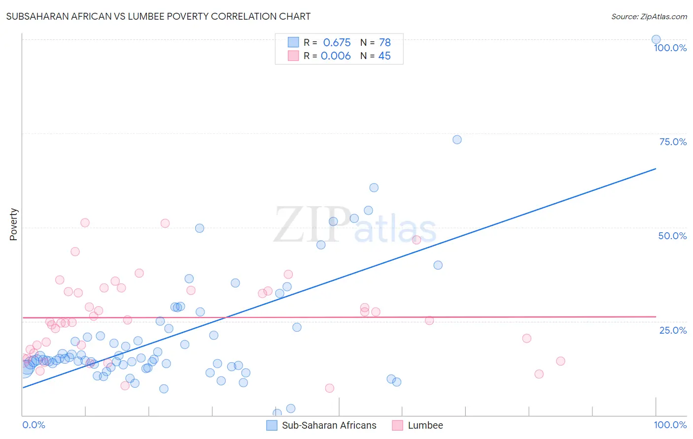Subsaharan African vs Lumbee Poverty