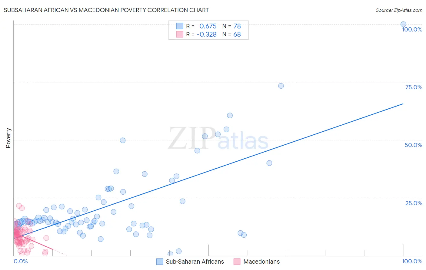 Subsaharan African vs Macedonian Poverty