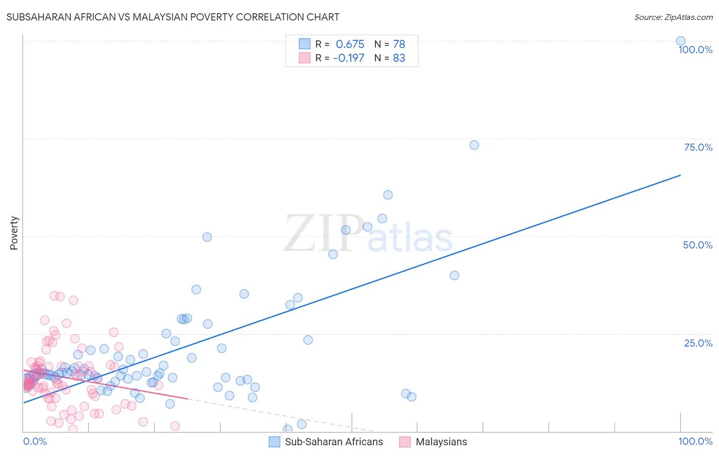 Subsaharan African vs Malaysian Poverty