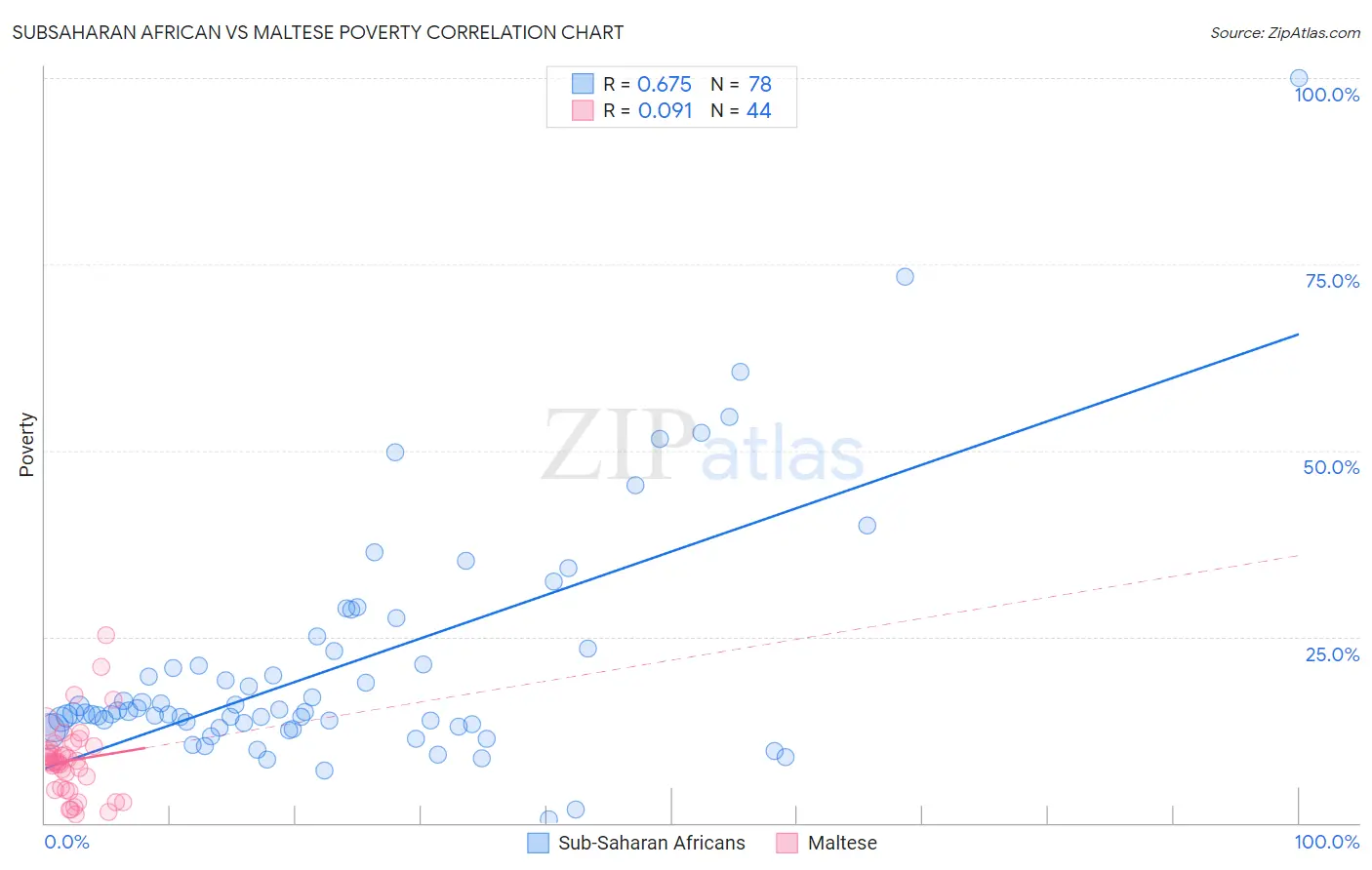 Subsaharan African vs Maltese Poverty