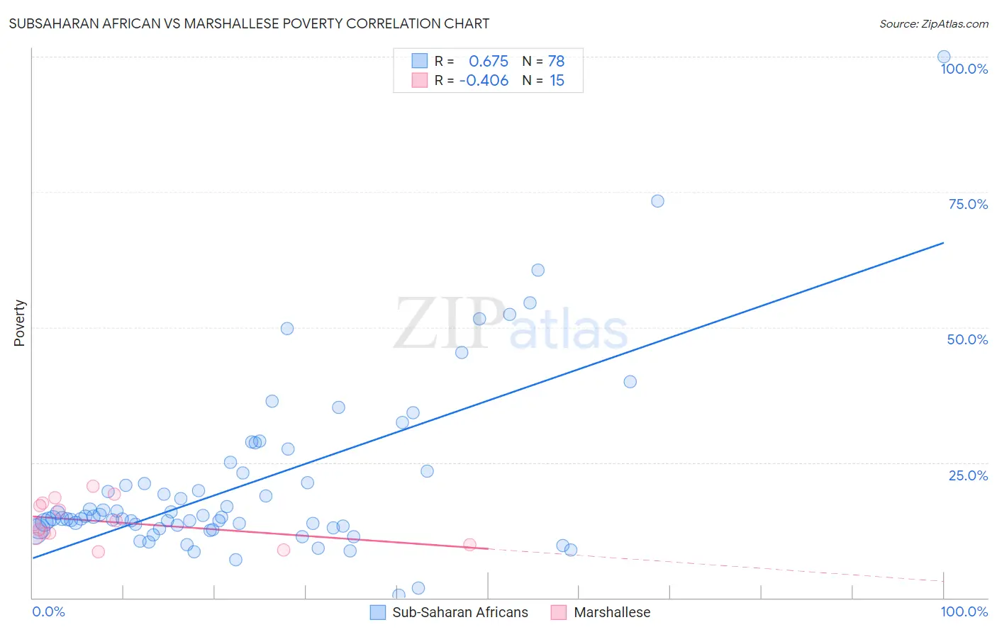 Subsaharan African vs Marshallese Poverty