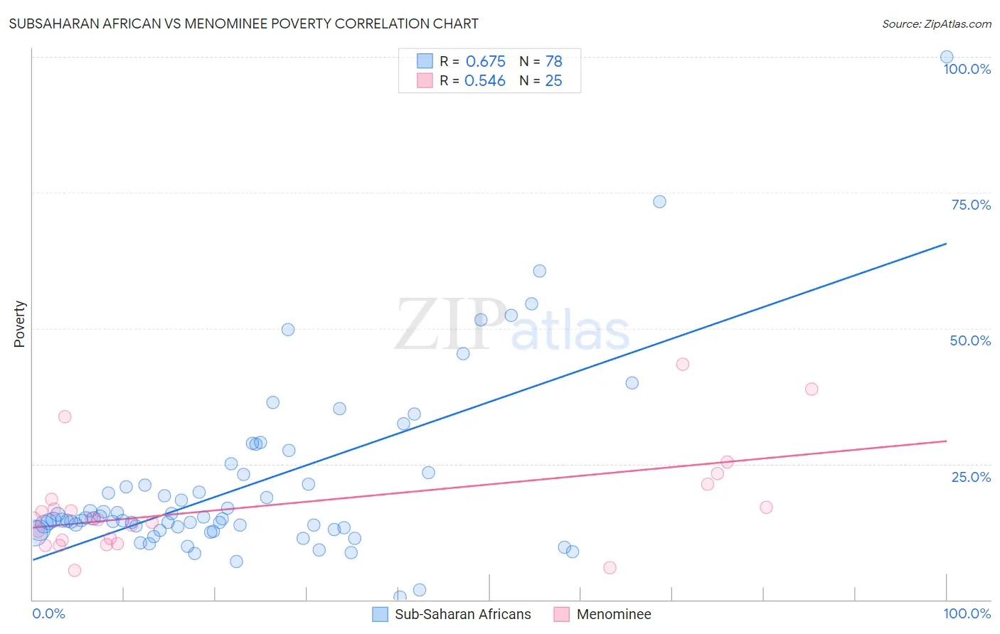 Subsaharan African vs Menominee Poverty