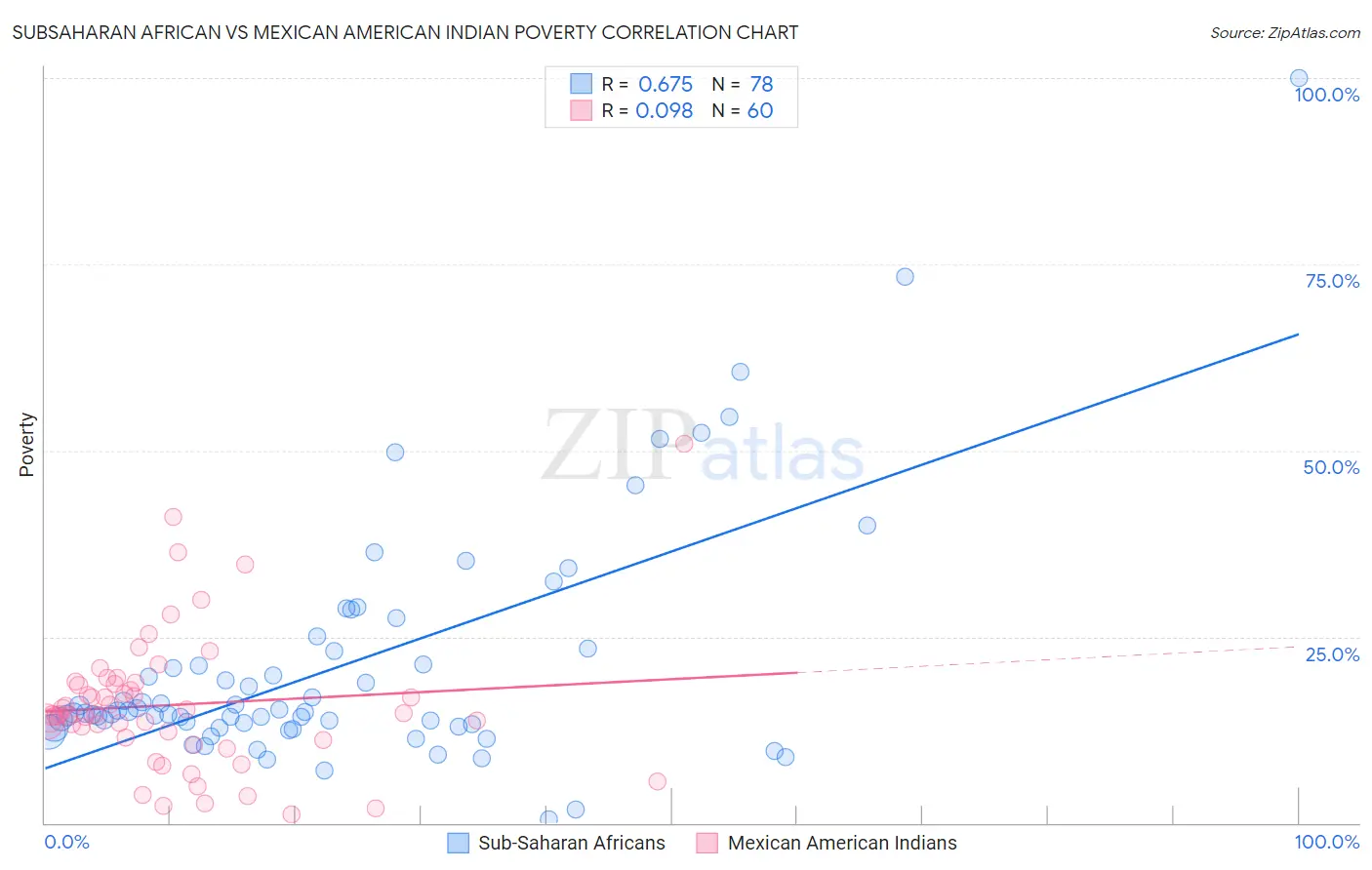 Subsaharan African vs Mexican American Indian Poverty