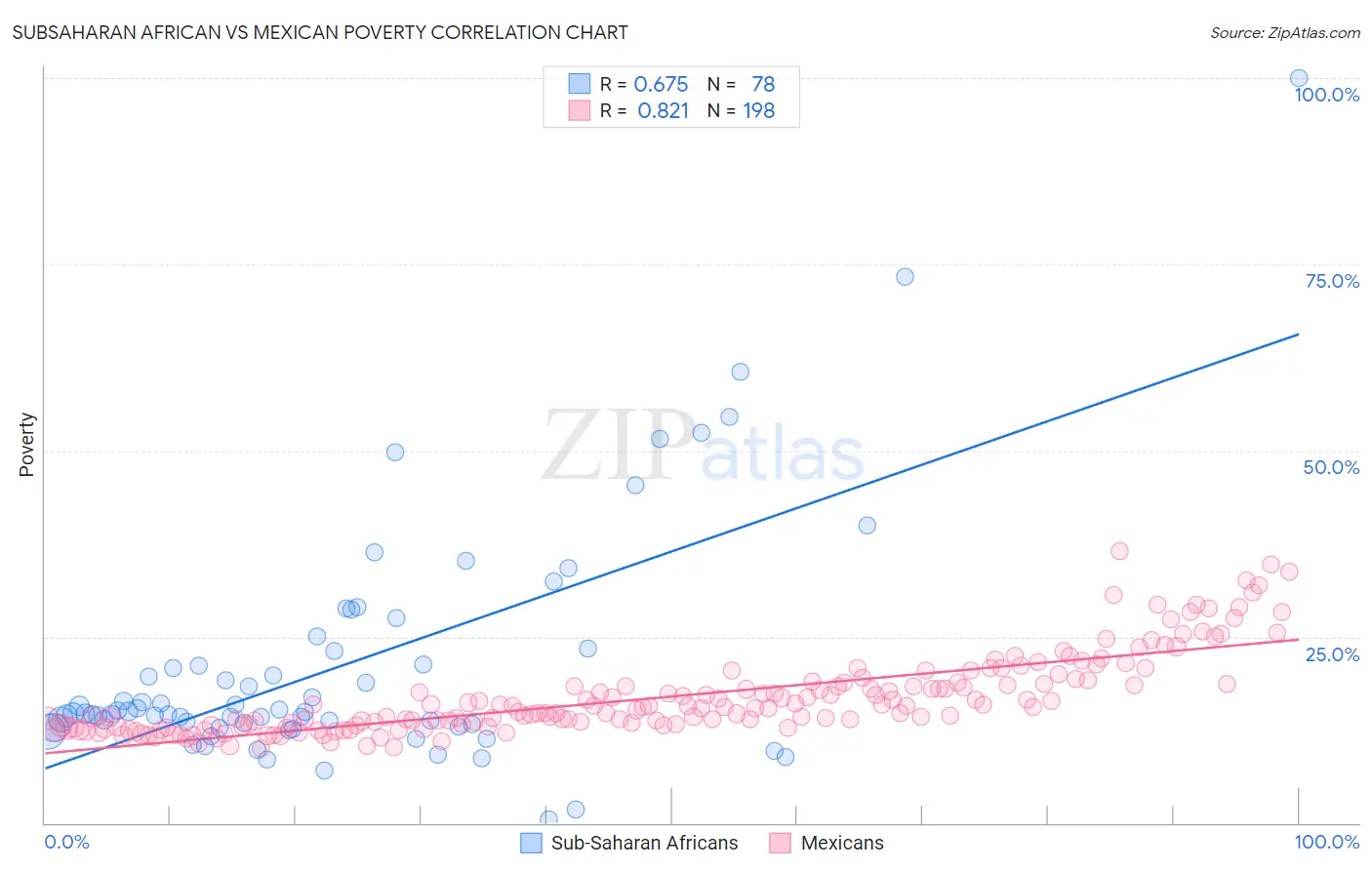 Subsaharan African vs Mexican Poverty