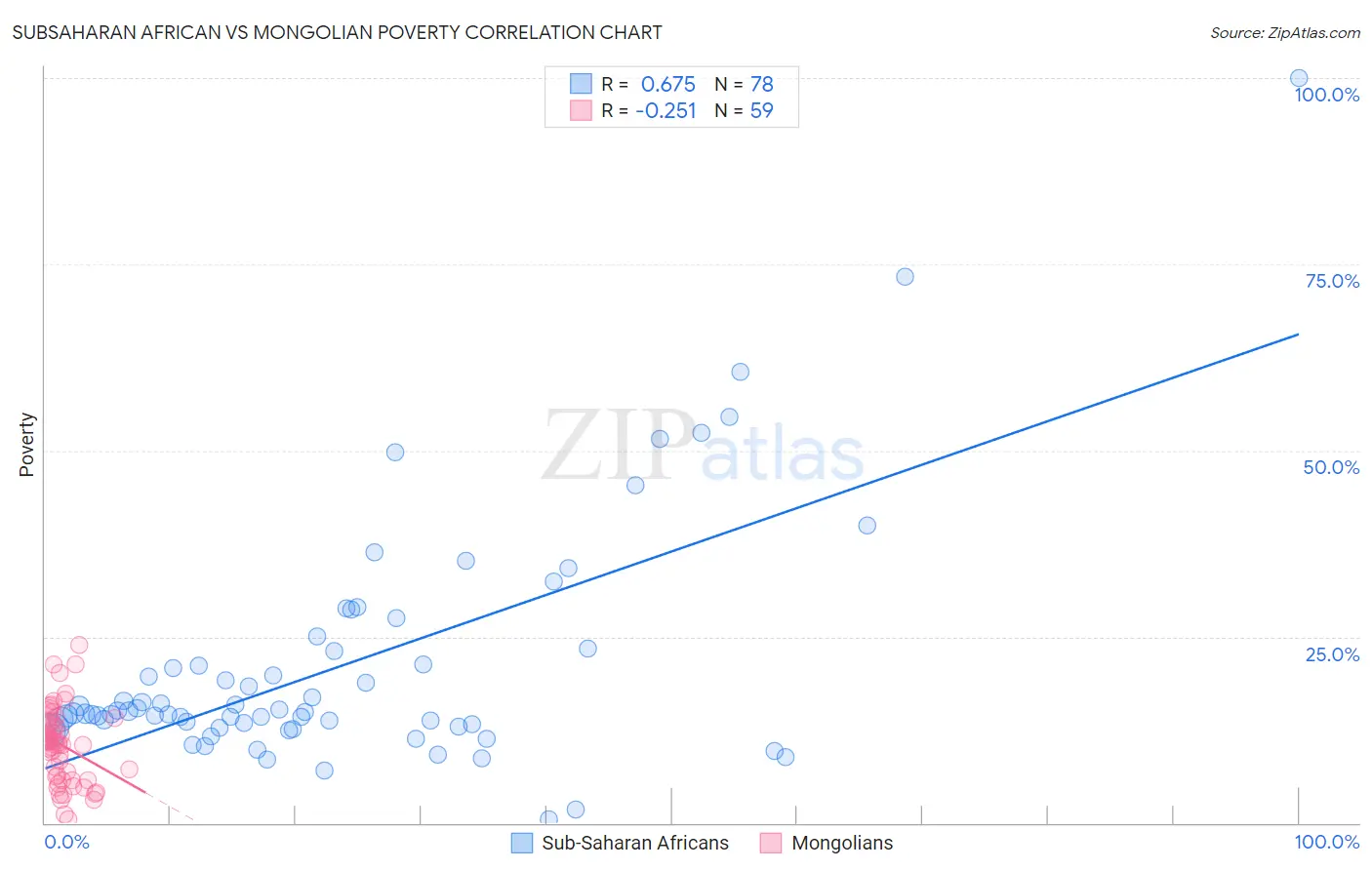 Subsaharan African vs Mongolian Poverty