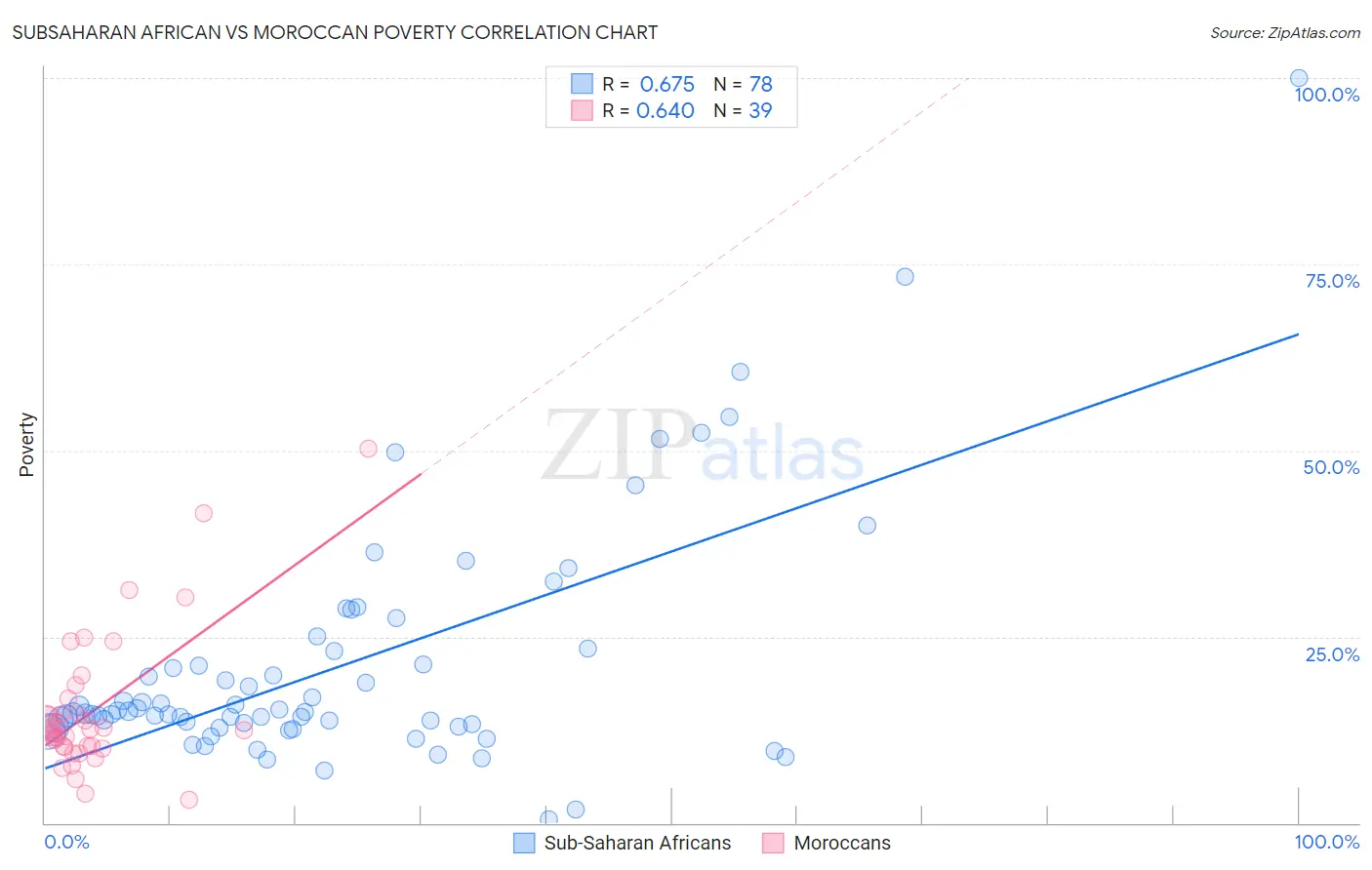 Subsaharan African vs Moroccan Poverty