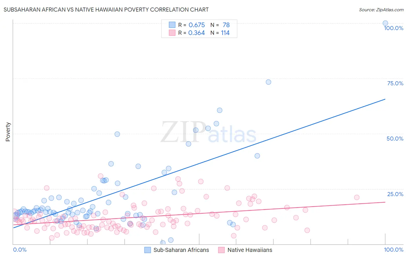 Subsaharan African vs Native Hawaiian Poverty
