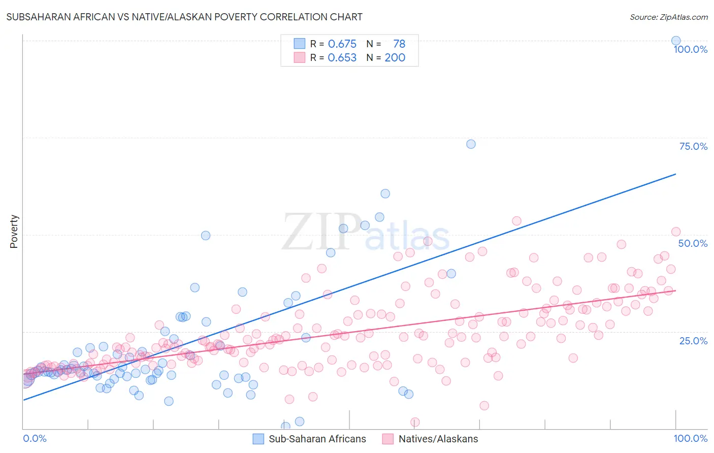 Subsaharan African vs Native/Alaskan Poverty