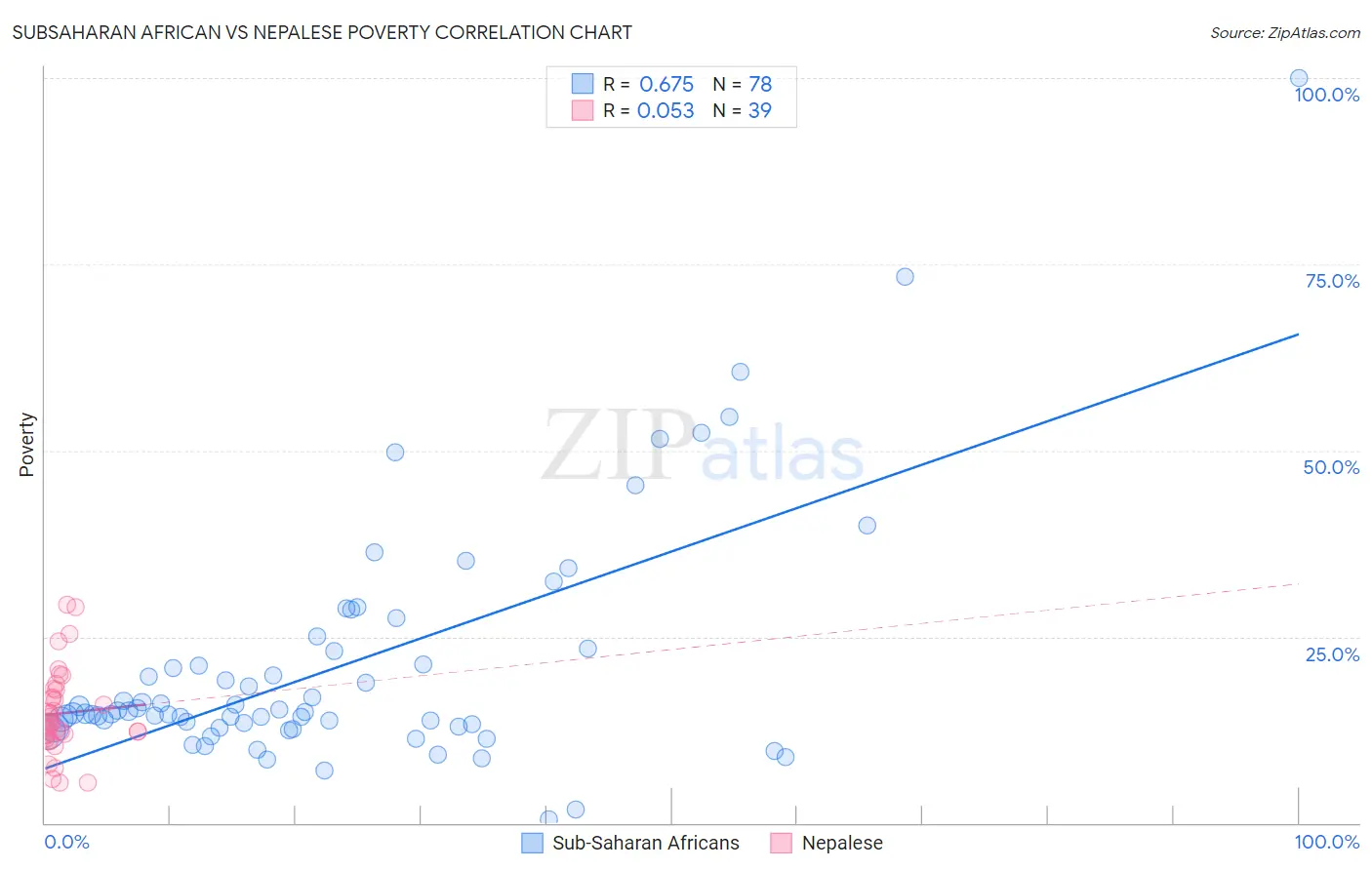 Subsaharan African vs Nepalese Poverty