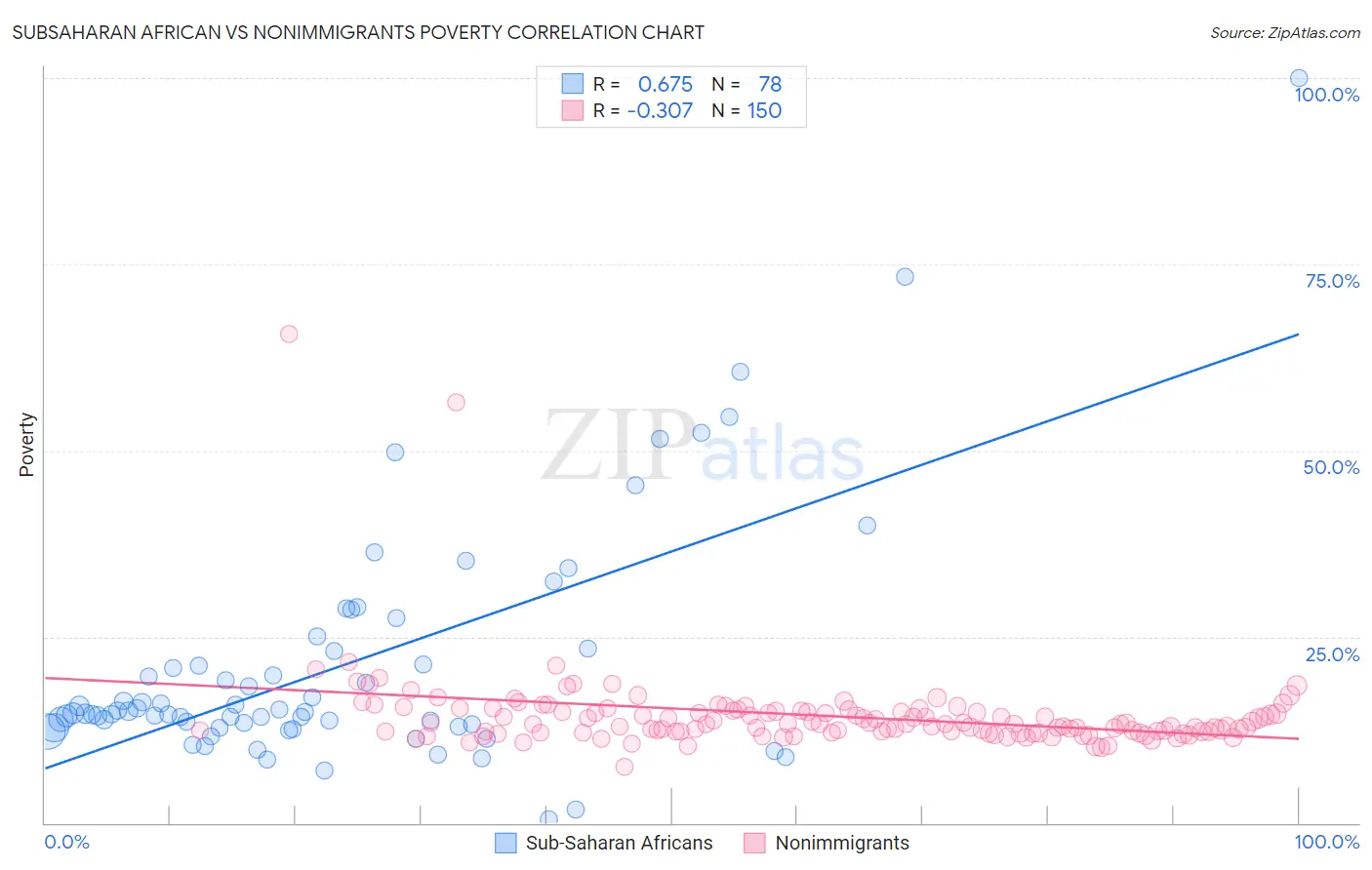 Subsaharan African vs Nonimmigrants Poverty