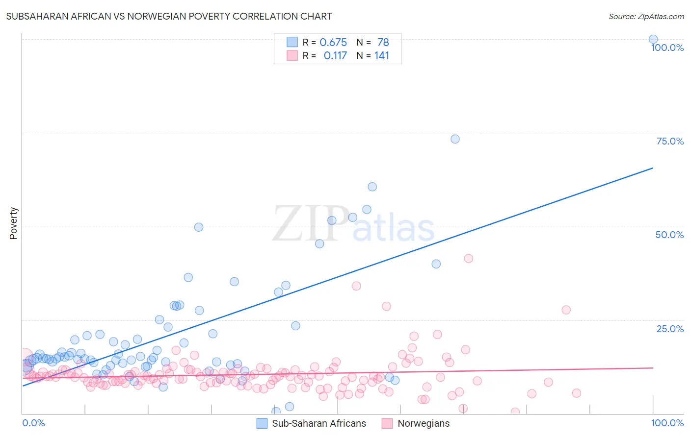 Subsaharan African vs Norwegian Poverty