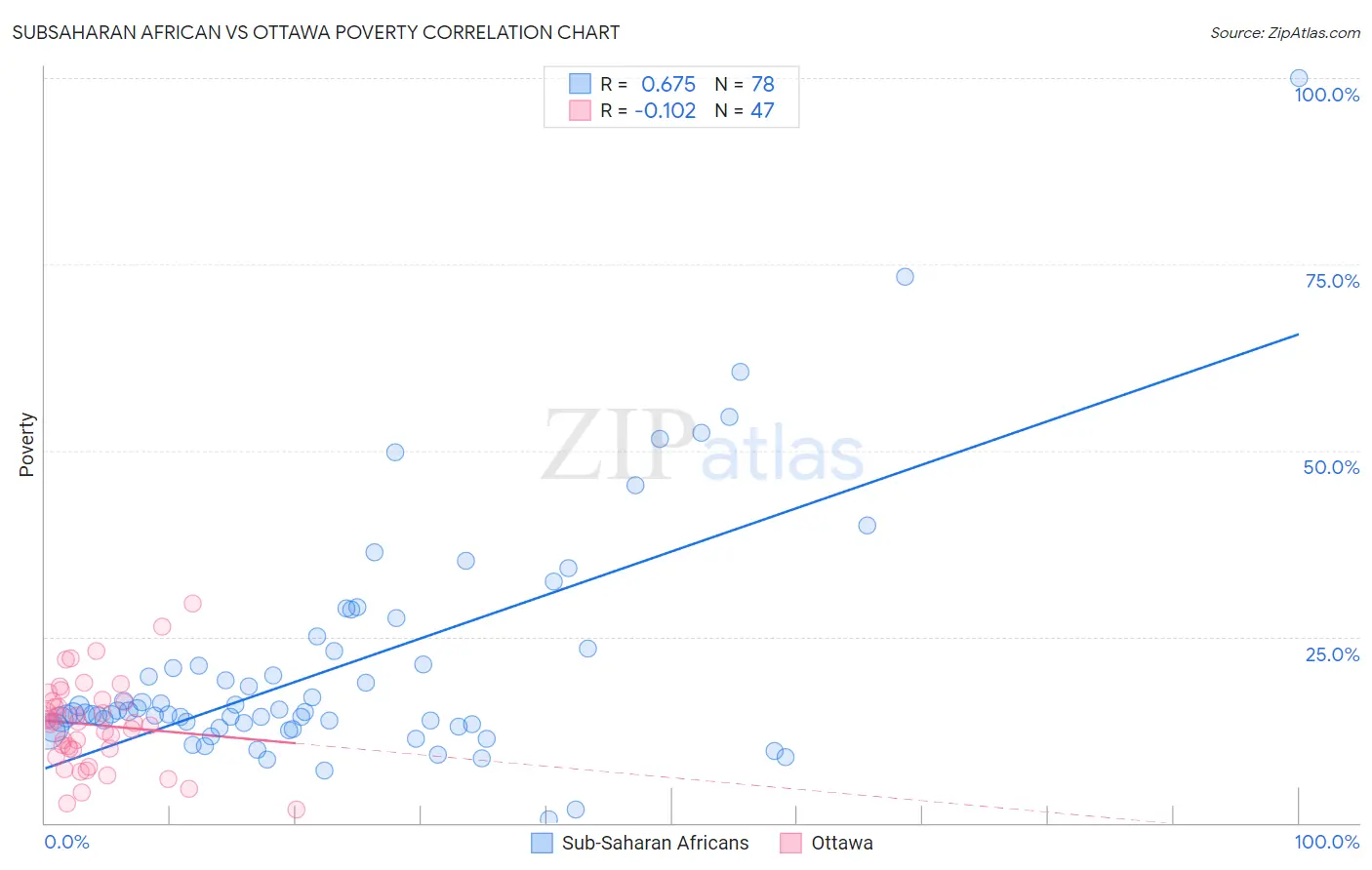 Subsaharan African vs Ottawa Poverty