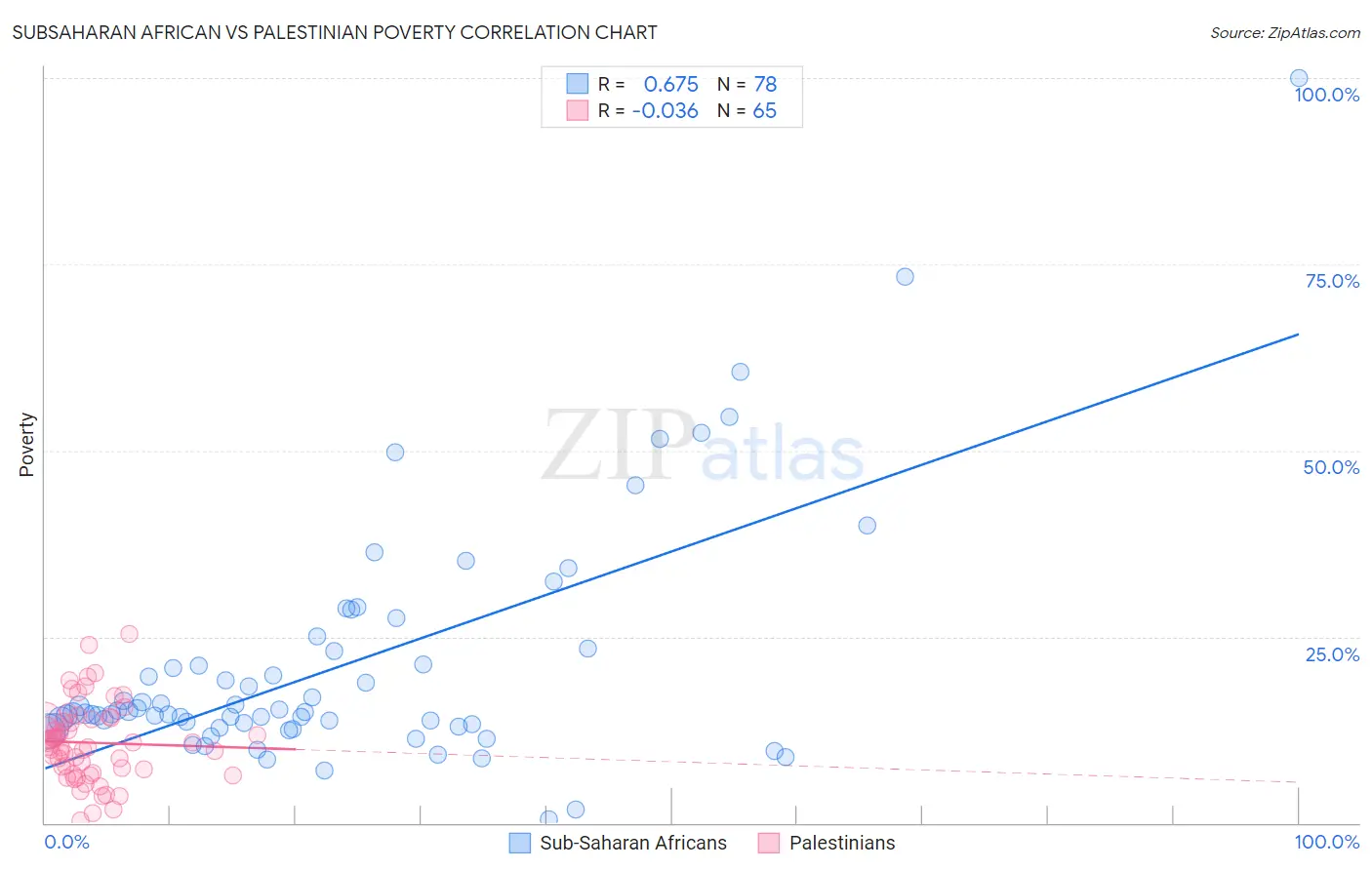 Subsaharan African vs Palestinian Poverty