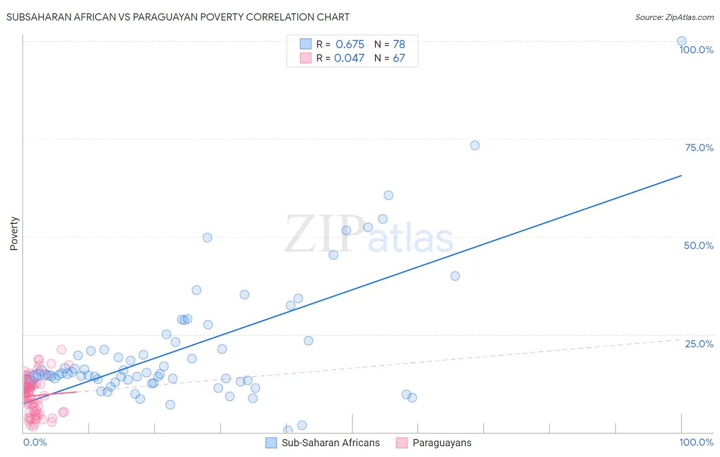 Subsaharan African vs Paraguayan Poverty