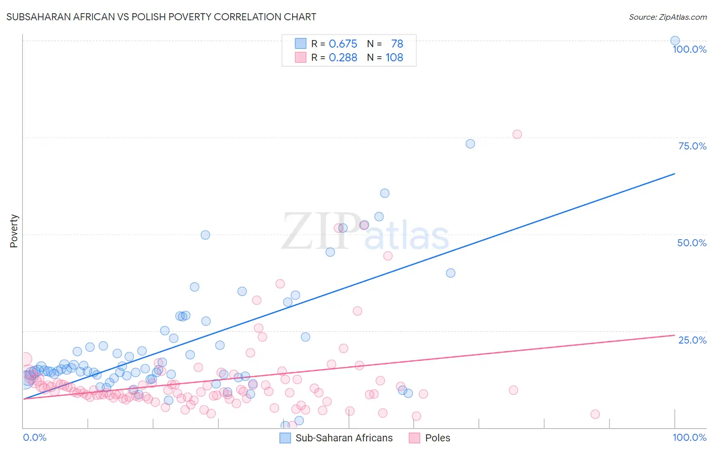 Subsaharan African vs Polish Poverty