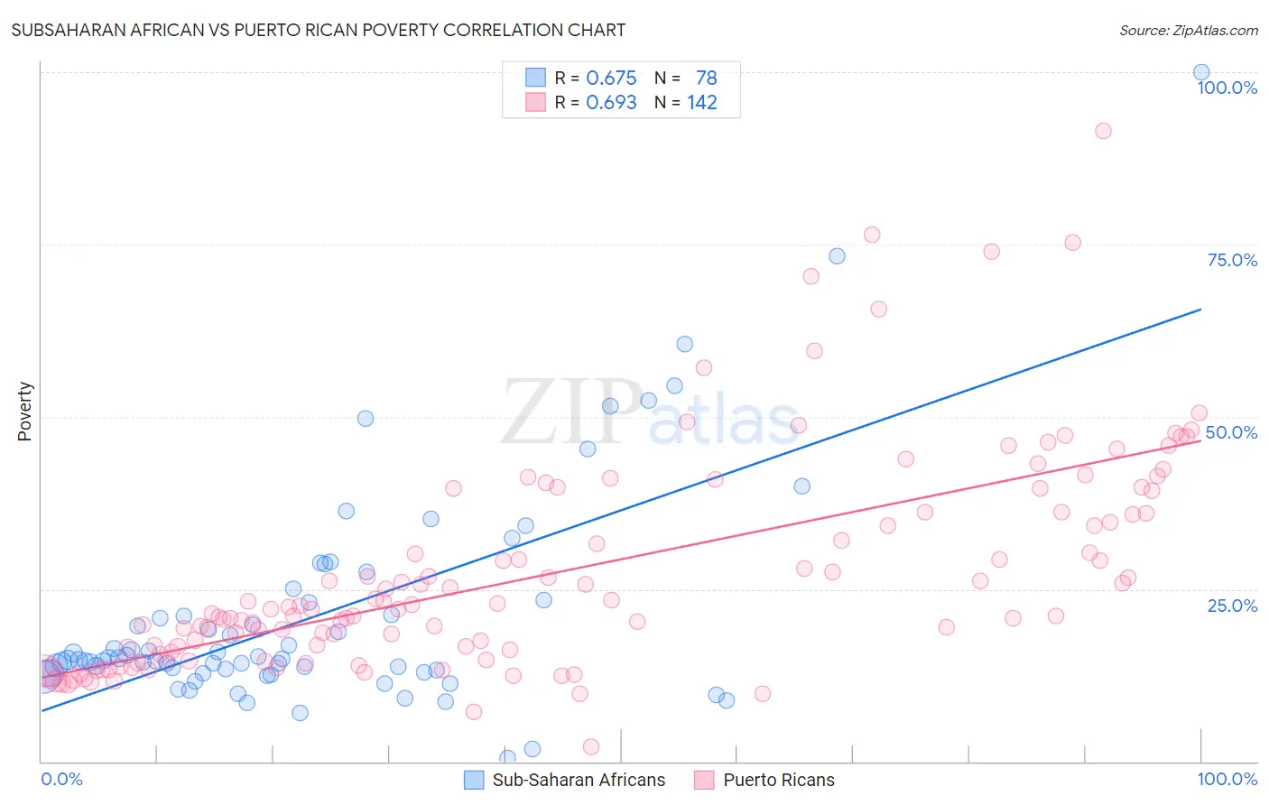 Subsaharan African vs Puerto Rican Poverty