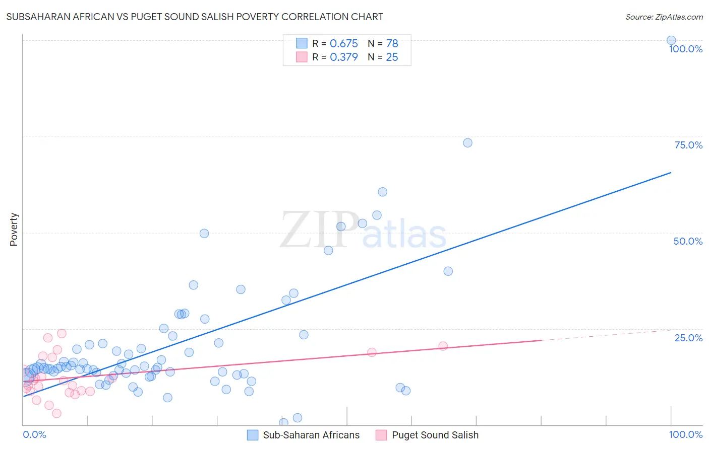Subsaharan African vs Puget Sound Salish Poverty