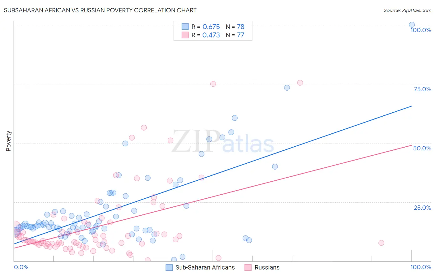 Subsaharan African vs Russian Poverty