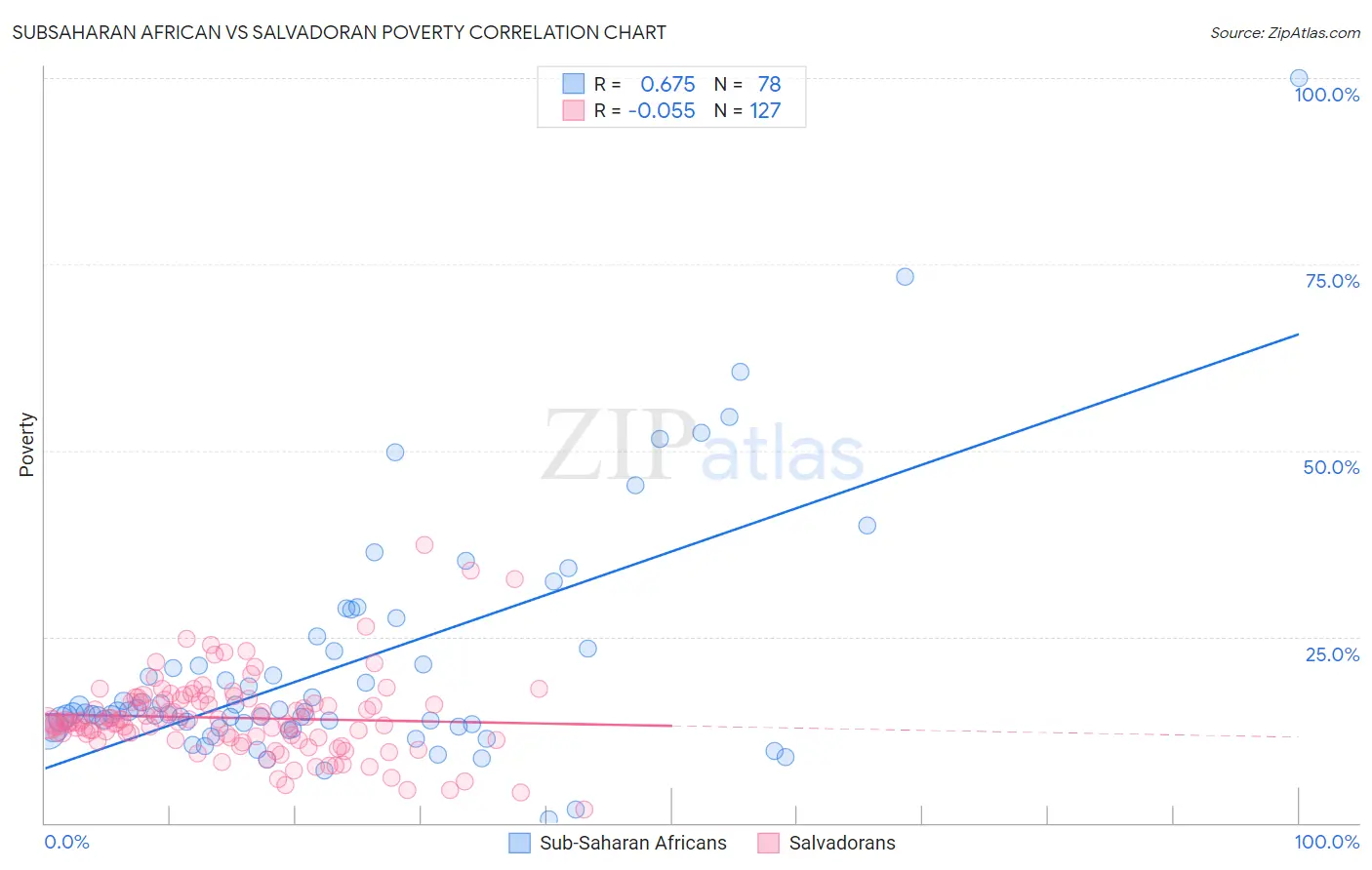 Subsaharan African vs Salvadoran Poverty