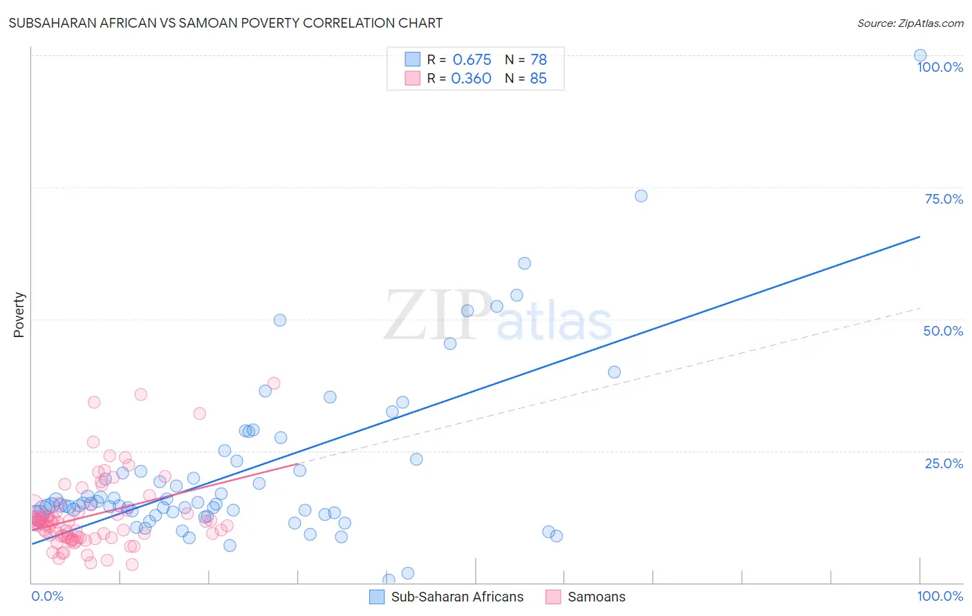 Subsaharan African vs Samoan Poverty