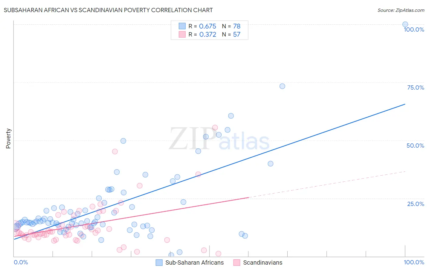 Subsaharan African vs Scandinavian Poverty