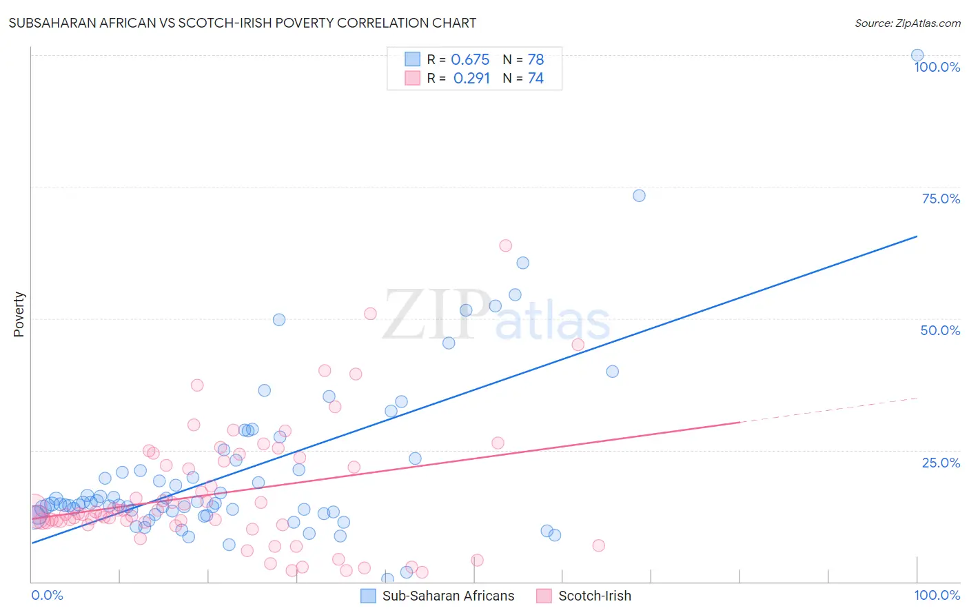 Subsaharan African vs Scotch-Irish Poverty