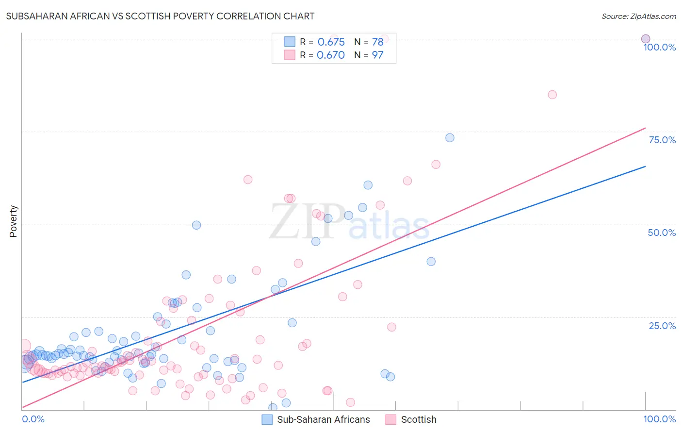 Subsaharan African vs Scottish Poverty