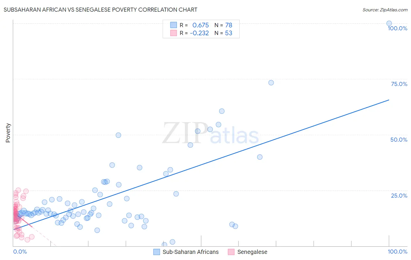 Subsaharan African vs Senegalese Poverty