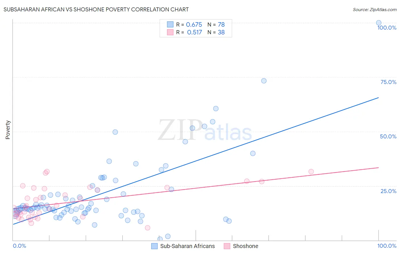 Subsaharan African vs Shoshone Poverty