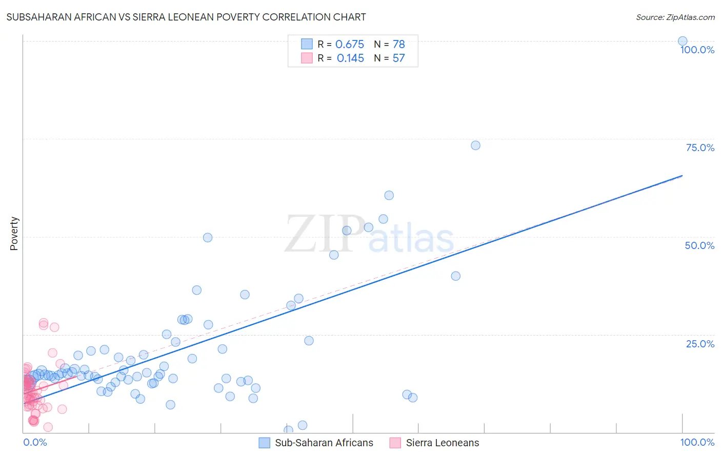 Subsaharan African vs Sierra Leonean Poverty