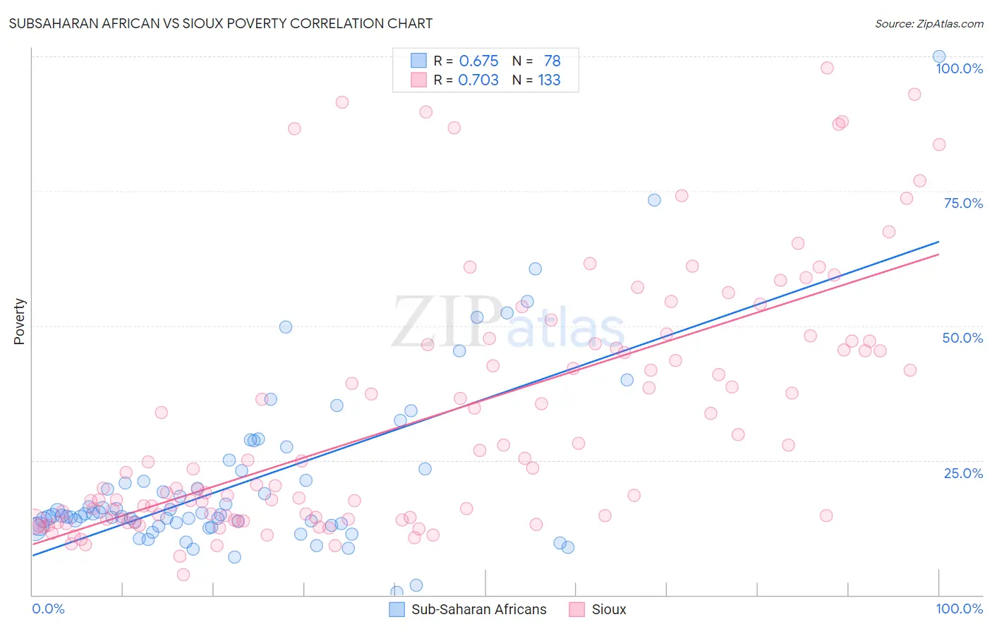 Subsaharan African vs Sioux Poverty