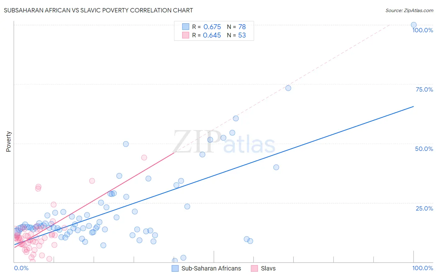 Subsaharan African vs Slavic Poverty