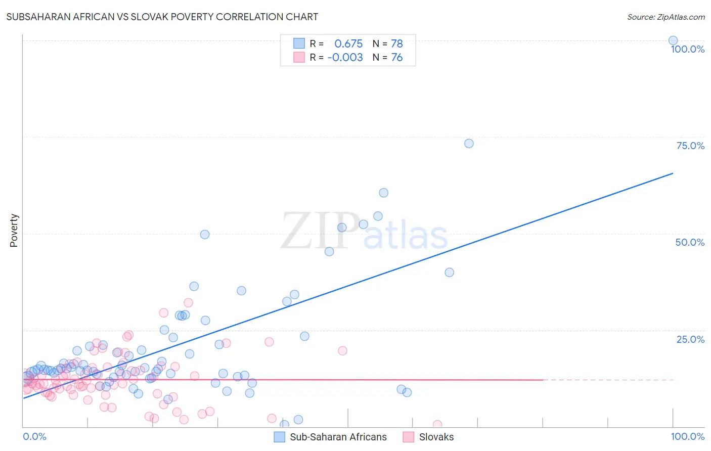 Subsaharan African vs Slovak Poverty