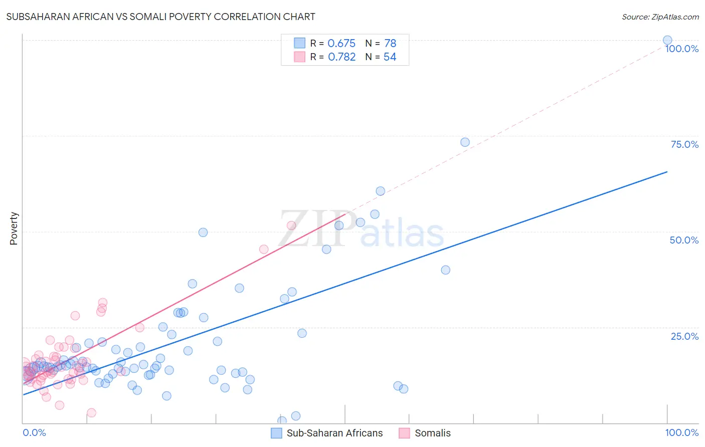 Subsaharan African vs Somali Poverty