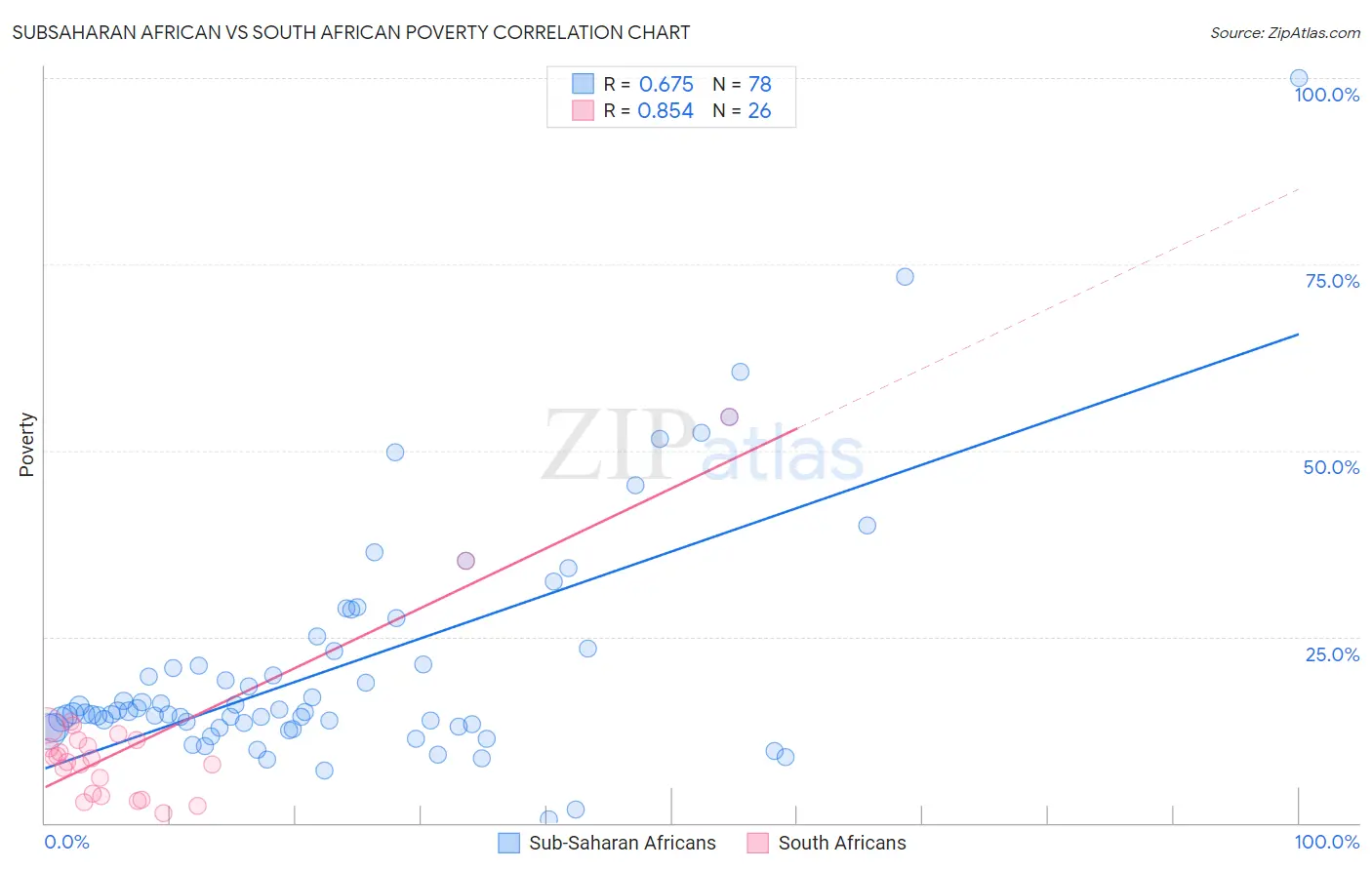 Subsaharan African vs South African Poverty