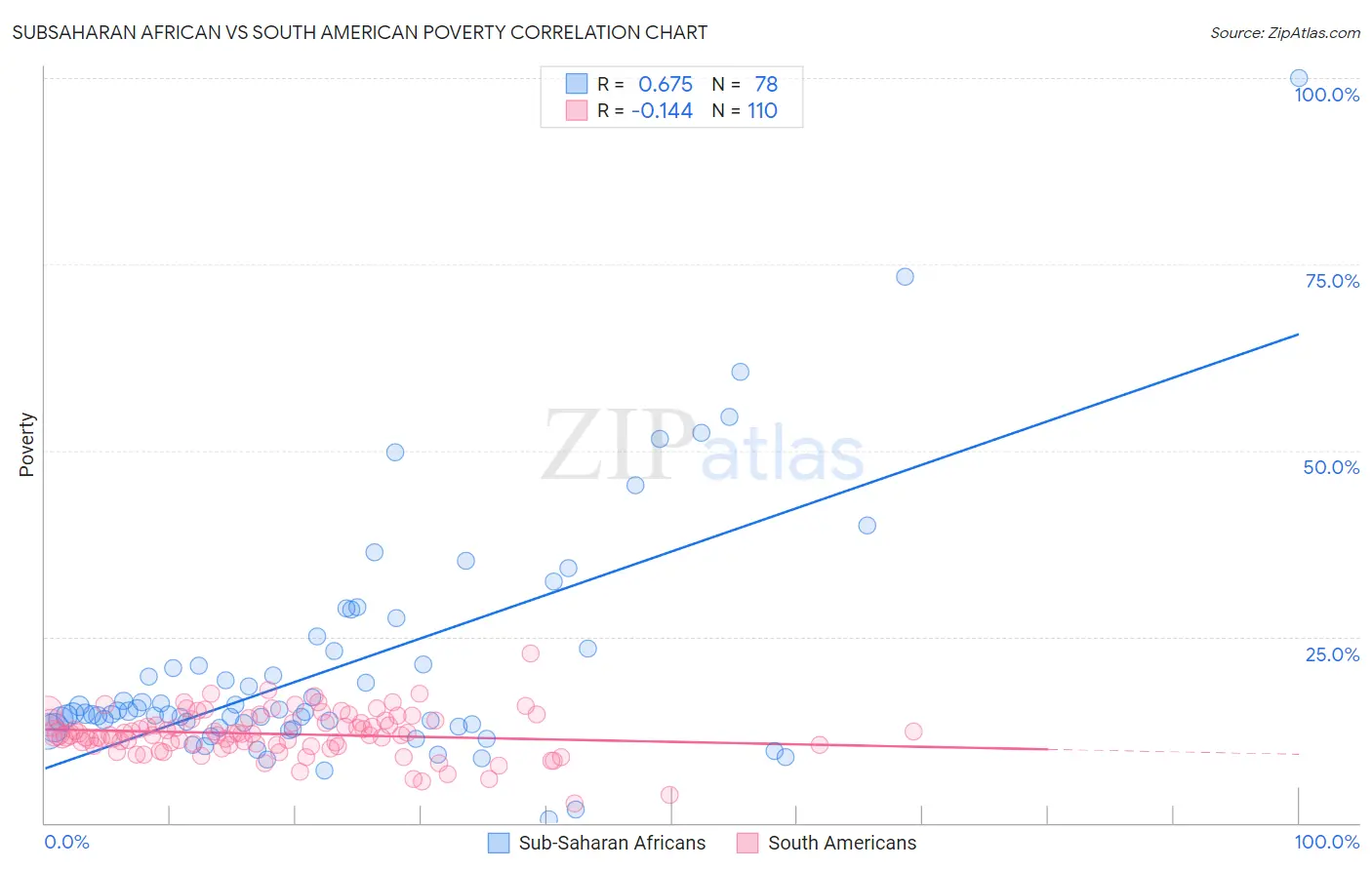 Subsaharan African vs South American Poverty
