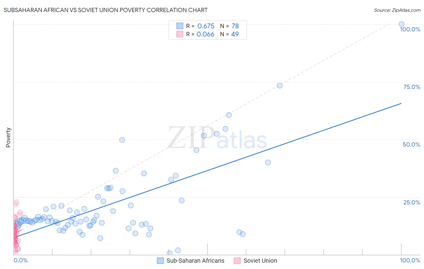 Subsaharan African vs Soviet Union Poverty