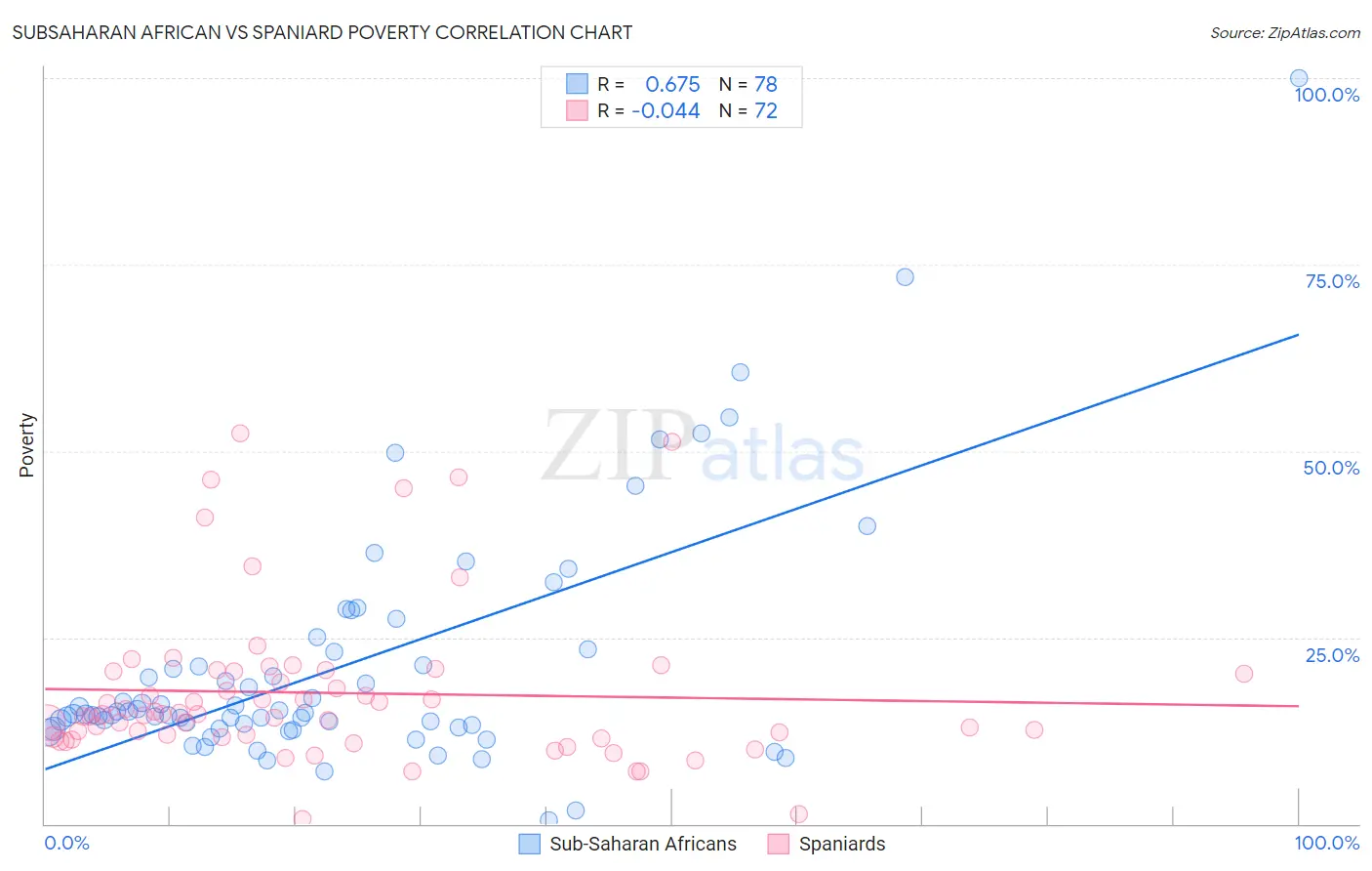 Subsaharan African vs Spaniard Poverty