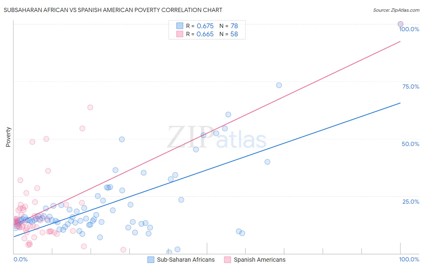 Subsaharan African vs Spanish American Poverty