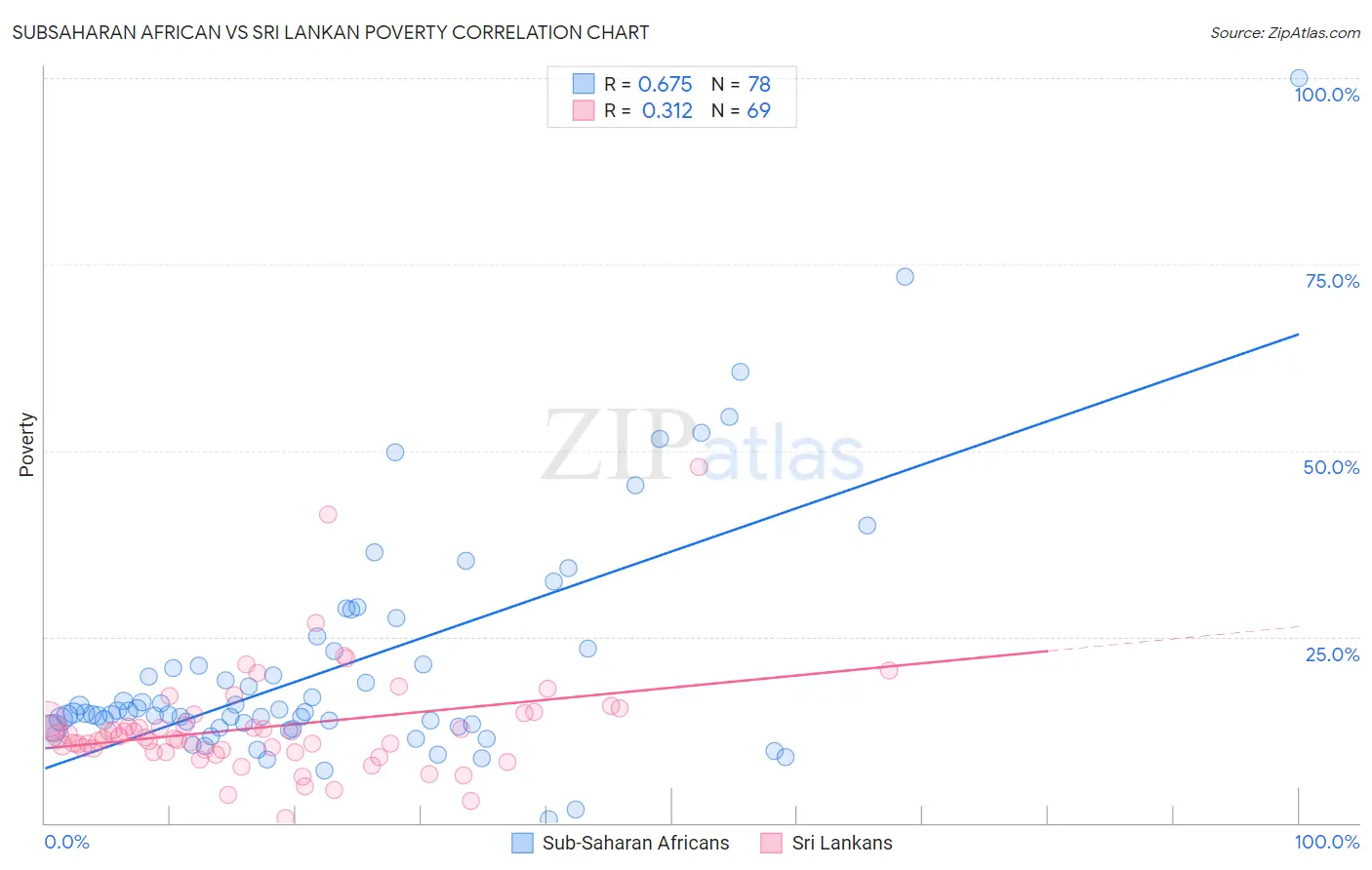 Subsaharan African vs Sri Lankan Poverty