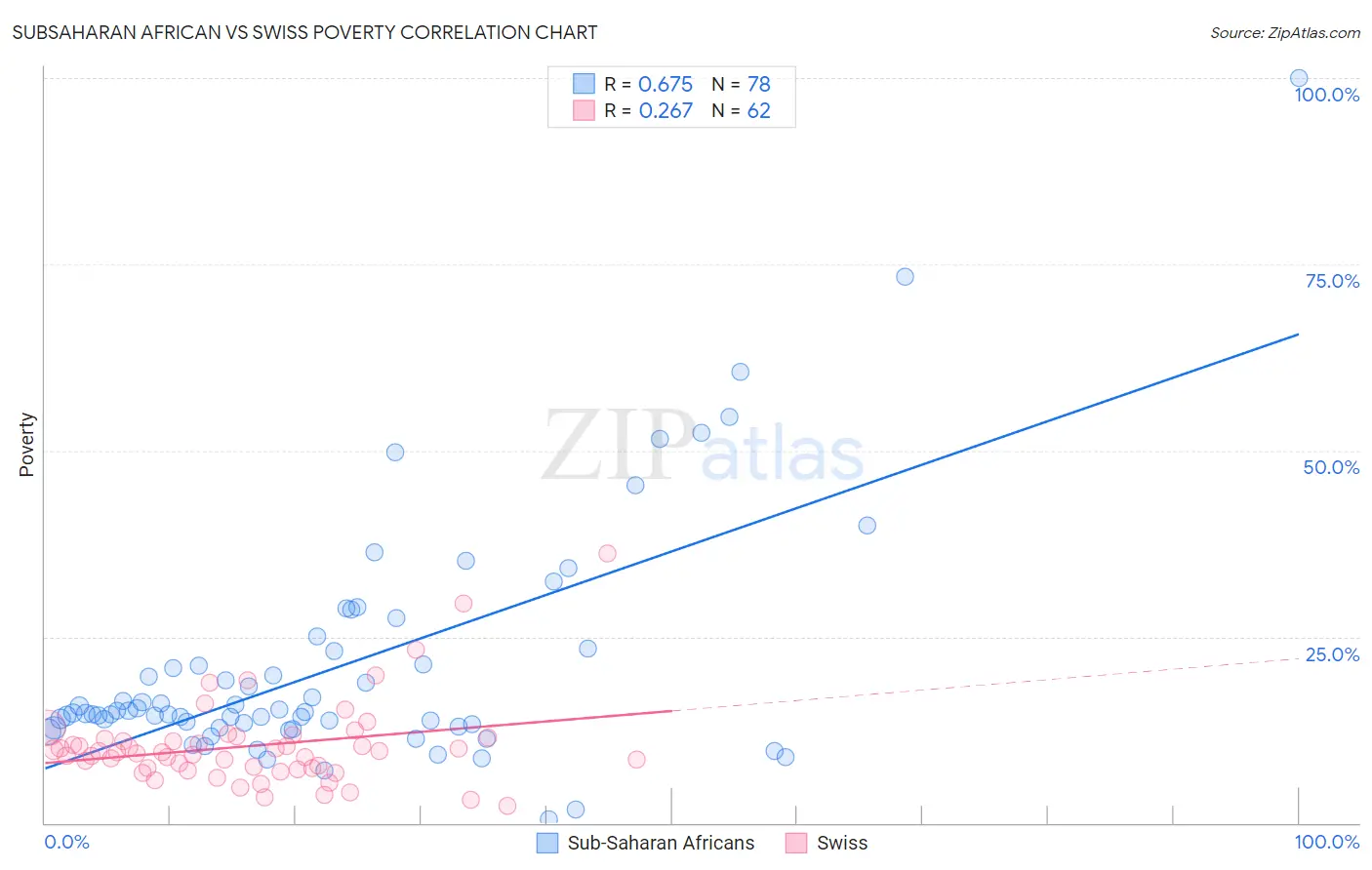 Subsaharan African vs Swiss Poverty