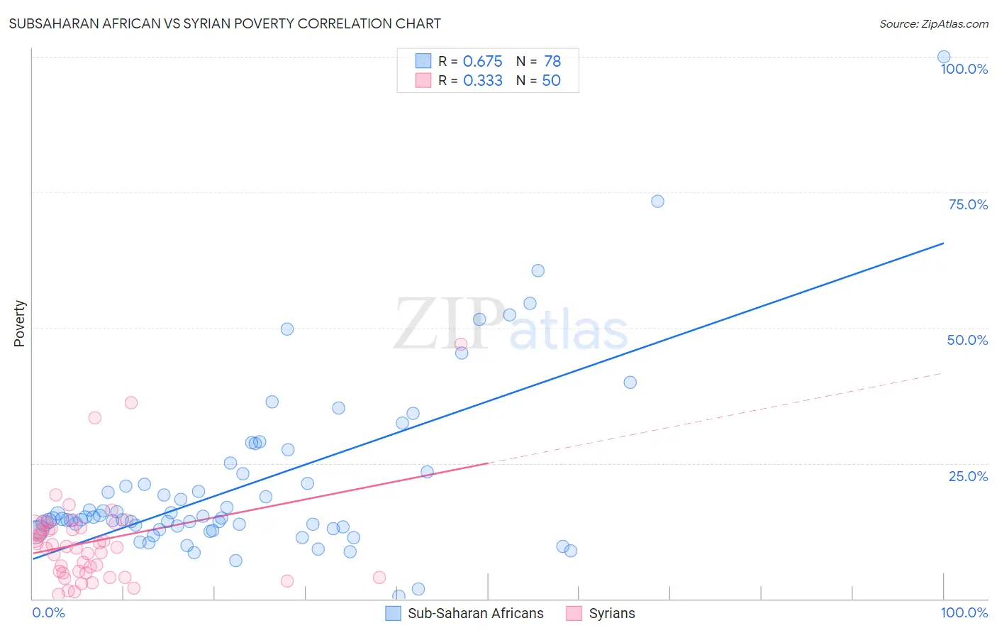 Subsaharan African vs Syrian Poverty