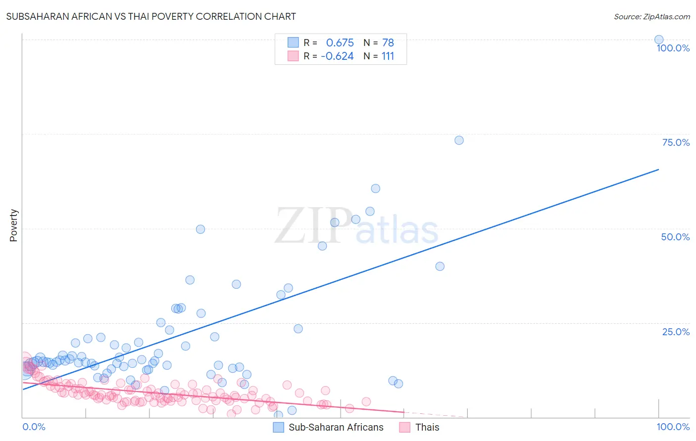 Subsaharan African vs Thai Poverty